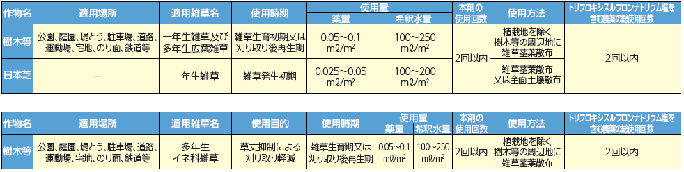 モニュメント®フロアブル 適用表