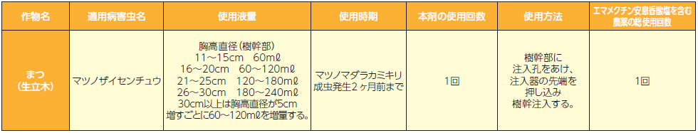 ショットワン・ツー®液剤 適用表