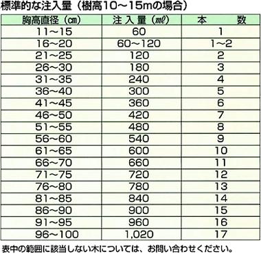 ショットワン・ツー®液剤 標準的な注入量