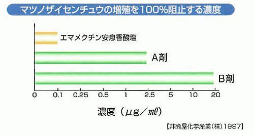 マツノザイセンチュウの増殖を100％阻止する濃度