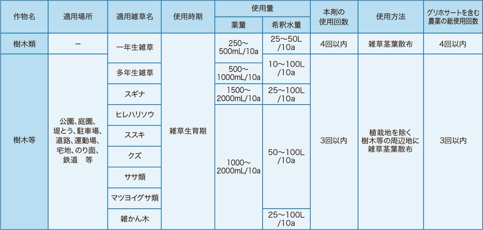 ハットトリック® 適用表