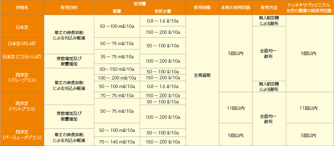 プリモマックス 適用表