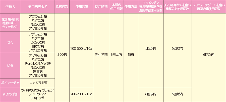 花華やか顆粒水溶剤 適用表