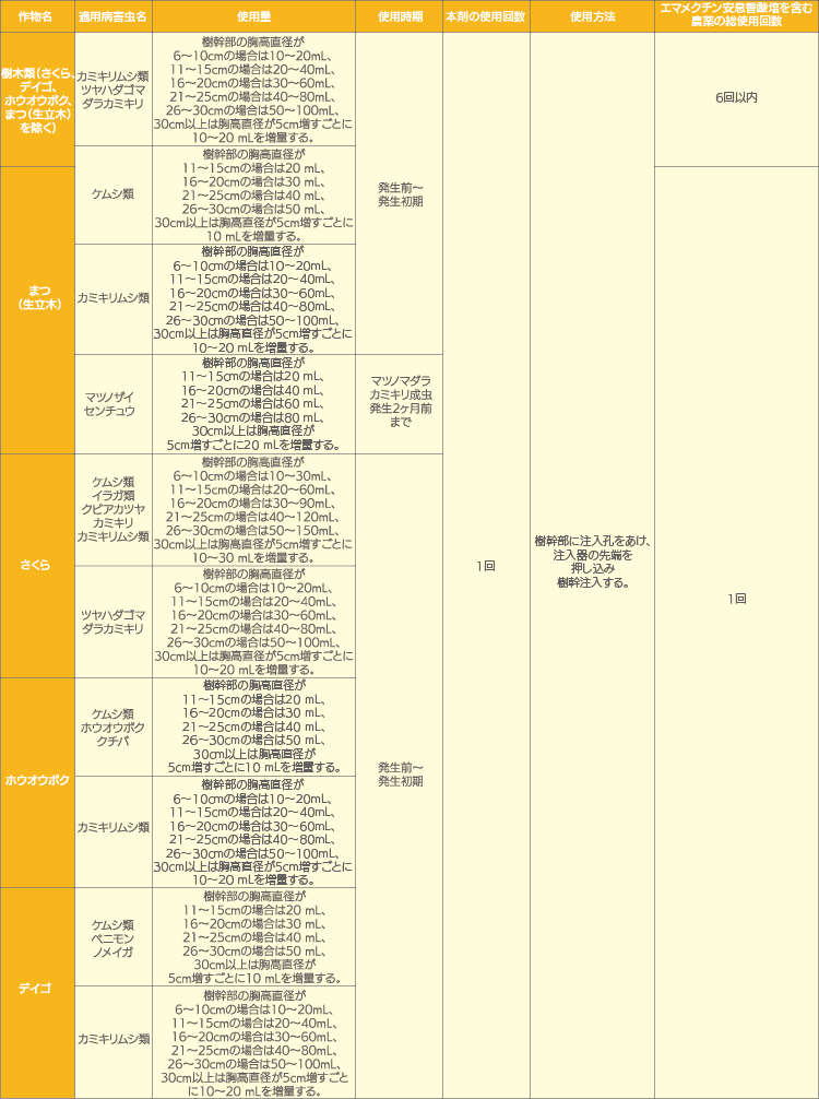 リバイブ 適用表