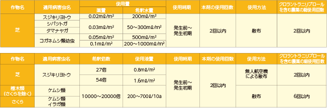 シンジェンタアセルプリン 適用表