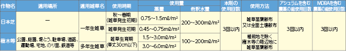 アシュラスター液剤 適用表